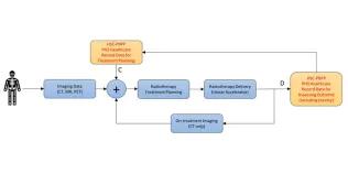 Graphical illustration of the radiotherapy workflow showing the inclusion of healthcare data as proposed in the PROSECCA study  