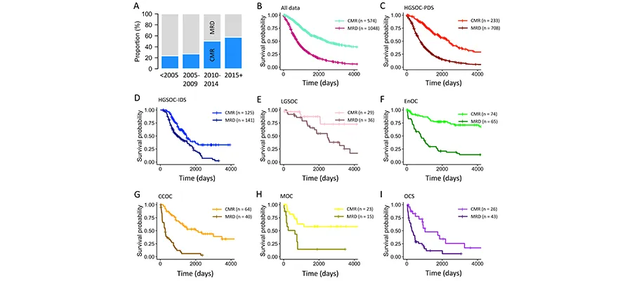 Impact of achieving complete macroscopic resection versus macroscopic residual disease in Scottish ovarian carcinoma cohort
