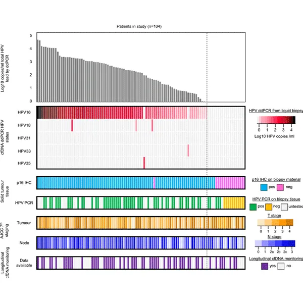 Figure showing the comparison between plasma ddPCR assay and solid tumour assays