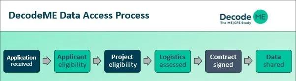 Data access process image