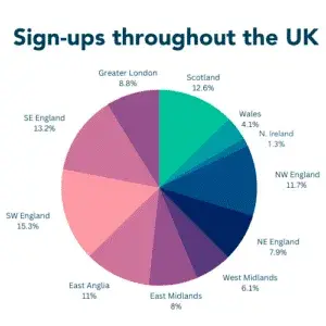 Sign-ups throughout the UK