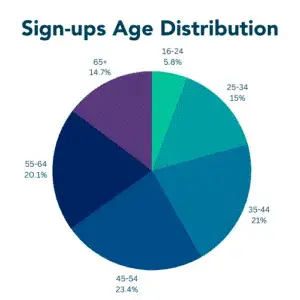 Sign-ups age distribution