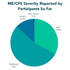 ME/CFS severity reported by participants