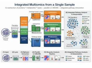 Multiomics