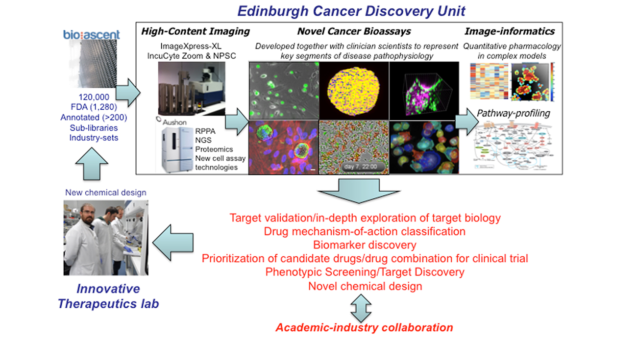 ECDU research