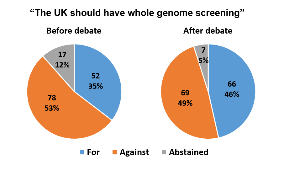 Audience opinions before and after the debate