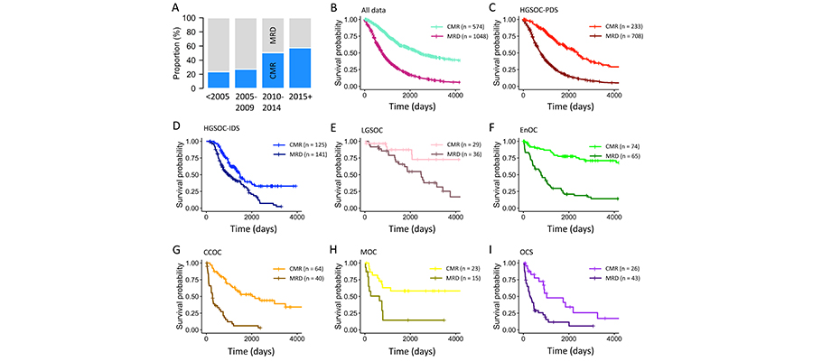 Impact of achieving complete macroscopic resection versus macroscopic residual disease in Scottish ovarian carcinoma cohort